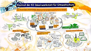 Illustration einer Veranstaltungsübersicht für das "Festival der KI-Ideenwerkstatt für Umweltschutz", das am 12. November 2024 im KINDL-Zentrum für zeitgenössische Kunst GmbH stattfindet. Die Darstellung zeigt eine bunte Sketchnote mit verschiedenen Themenbereichen, visualisiert durch Zeichnungen, Textelemente und Sprechblasen:   - Oben links ein Symbol für Umweltschutz (Seegras und WWF-Logo).   - Im oberen Bereich sind Sprechblasen mit Aussagen von Experten wie Rainer Rehak, Friederike Hildebrandt und Thorsten Kuß abgebildet. Themen umfassen KI-Einsatz gegen Umweltzerstörung, Gemeinschaftsressourcen und Nachhaltigkeit.   - Rechts ein grüner Bereich für "Community Sessions", illustriert mit Schmetterlingen und Naturmotiven.   - Unten links eine Darstellung von offenen Umweltdaten, dargestellt durch Icons wie Einkaufswagen ("Tox und Fox") und Begriffe wie "Kinsescta" oder "Save oder Die".   - Mittig unten ist ein humanoider Roboter mit ausgebreiteten Armen zu sehen, der Technologie und Mensch verbindet.   - Unten rechts wird eine alternative KI diskutiert, mit Konzepten wie "Hype" und Symbolen für Geld, Daten und Energie.    Im gesamten Bild verbinden sich visuelle und textliche Elemente, die auf innovative Ideen zur Nutzung von KI für den Umweltschutz hinweisen.  